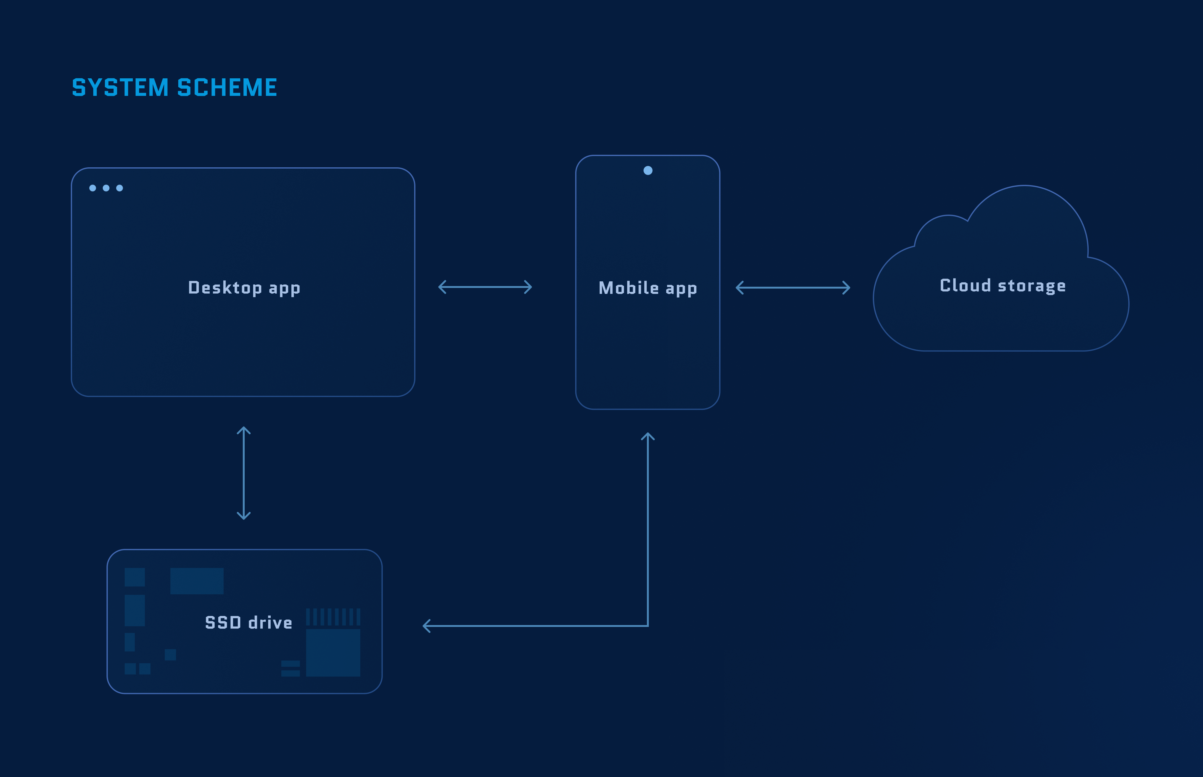 System scheme